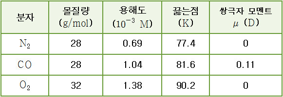 물에 대한 3가지 기체(질소, 일산화탄소, 산소)의 용해도