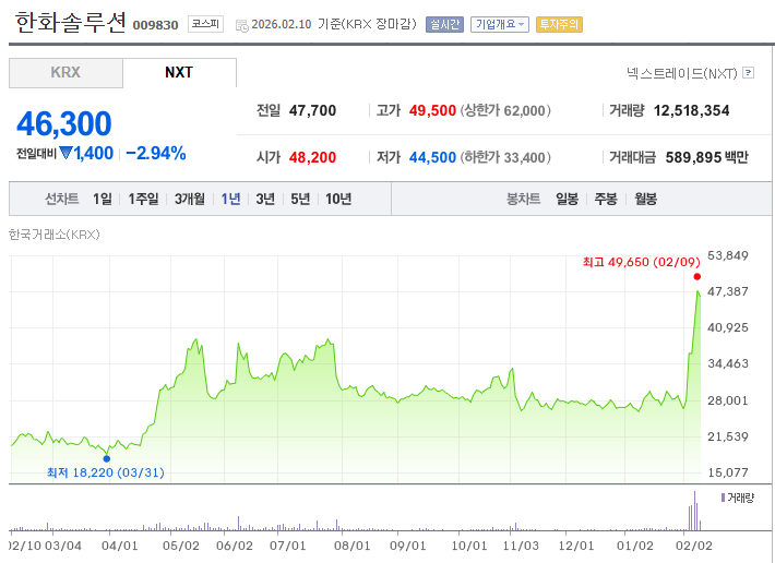 한화솔루션 – 글로벌 태양광 셀·모듈 대표주 주가 차트