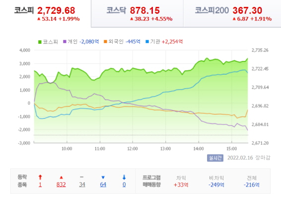 22년-2월-16일-코스피-시황