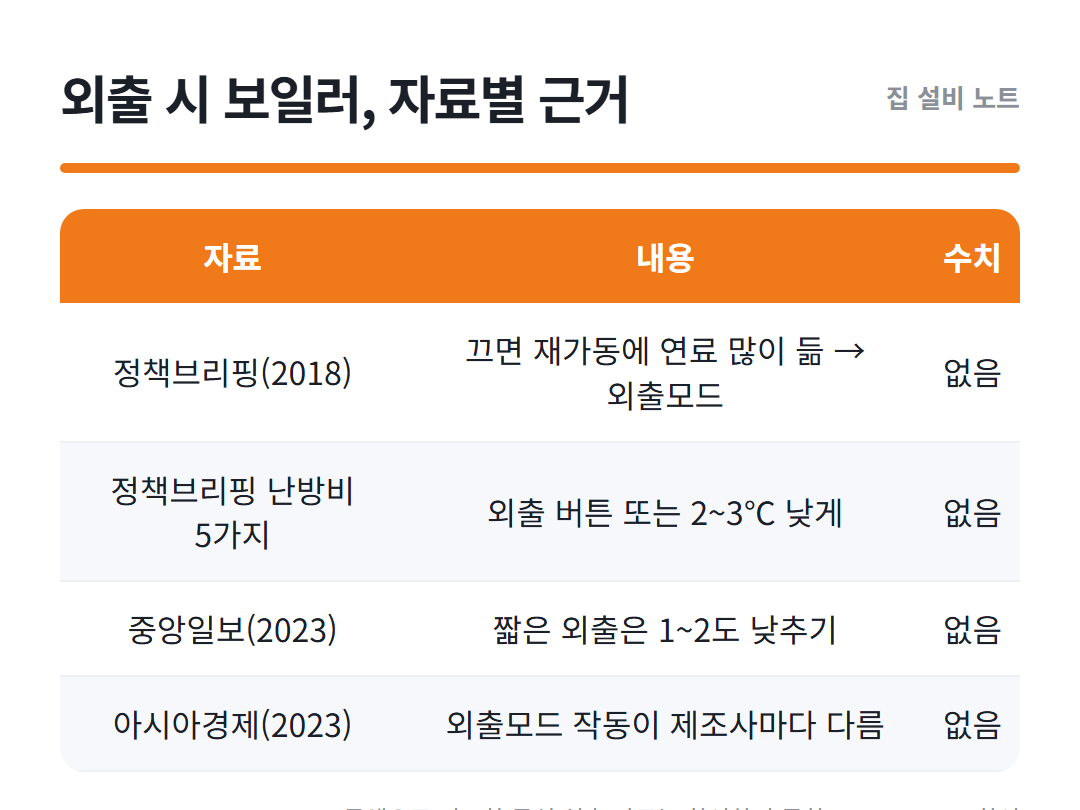 보일러 외출모드 정리표