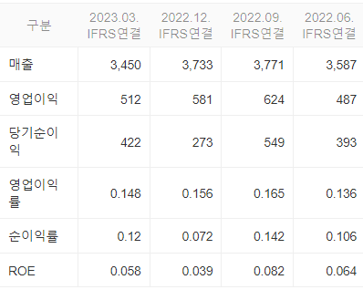 동진쎄미켐 실적