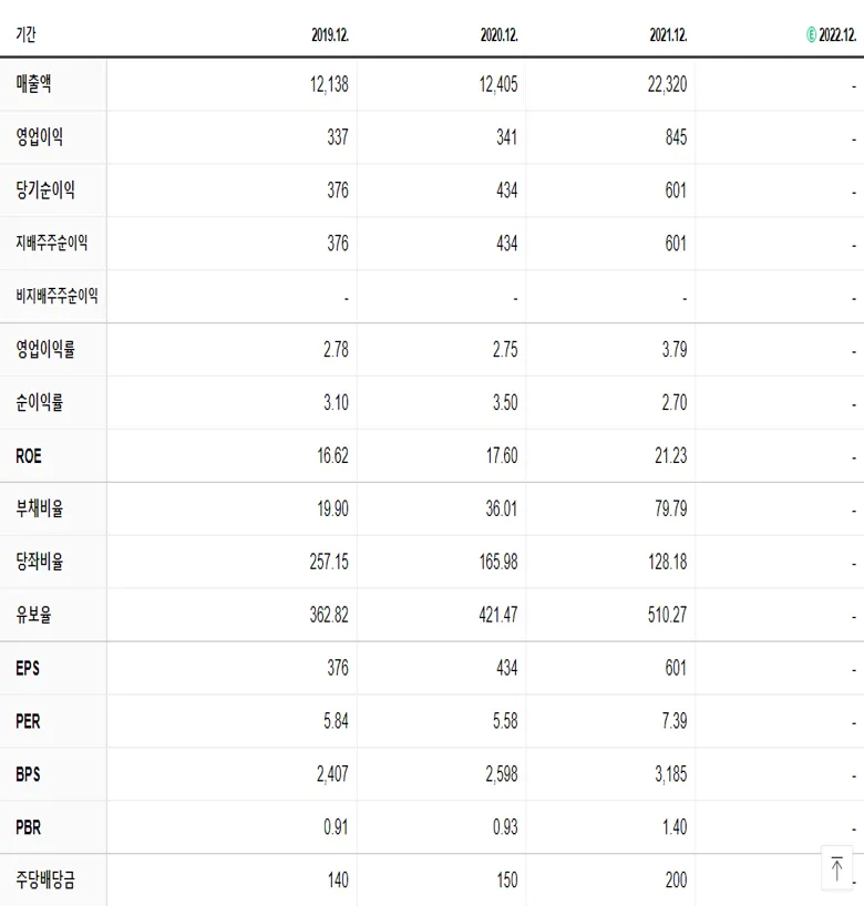 에스에이엠티 재무제표