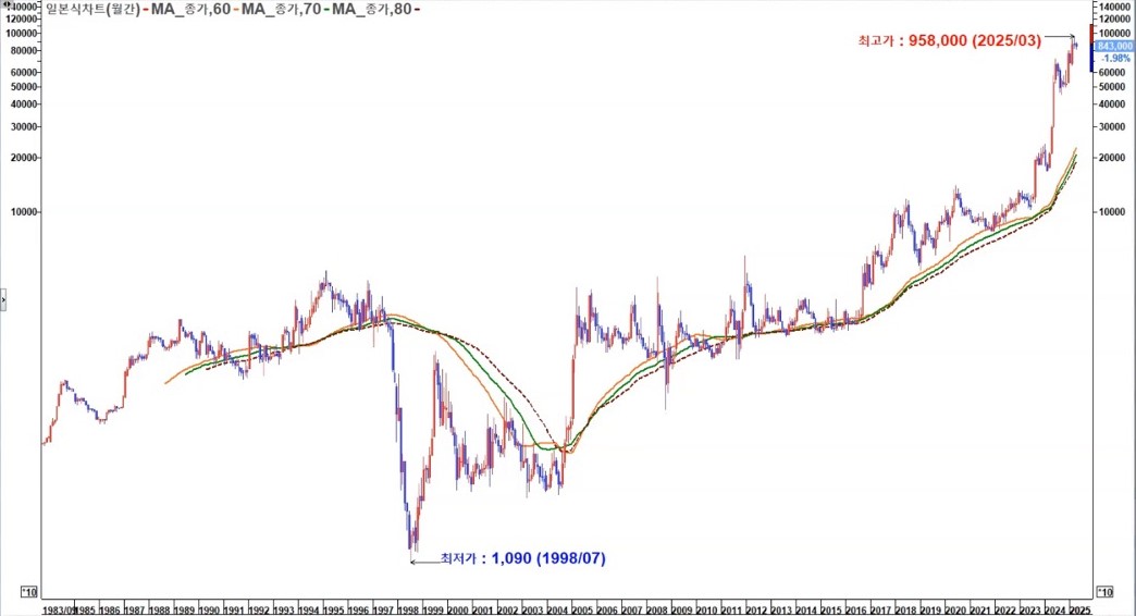 삼양식품 월봉차트