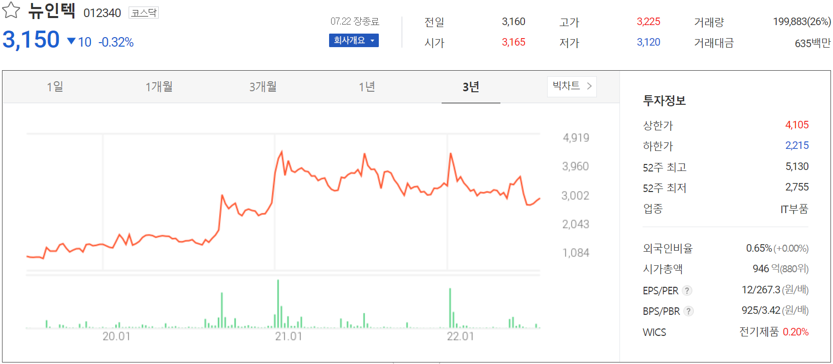 뉴인텍 - 주가 정보(2022.07.22)
