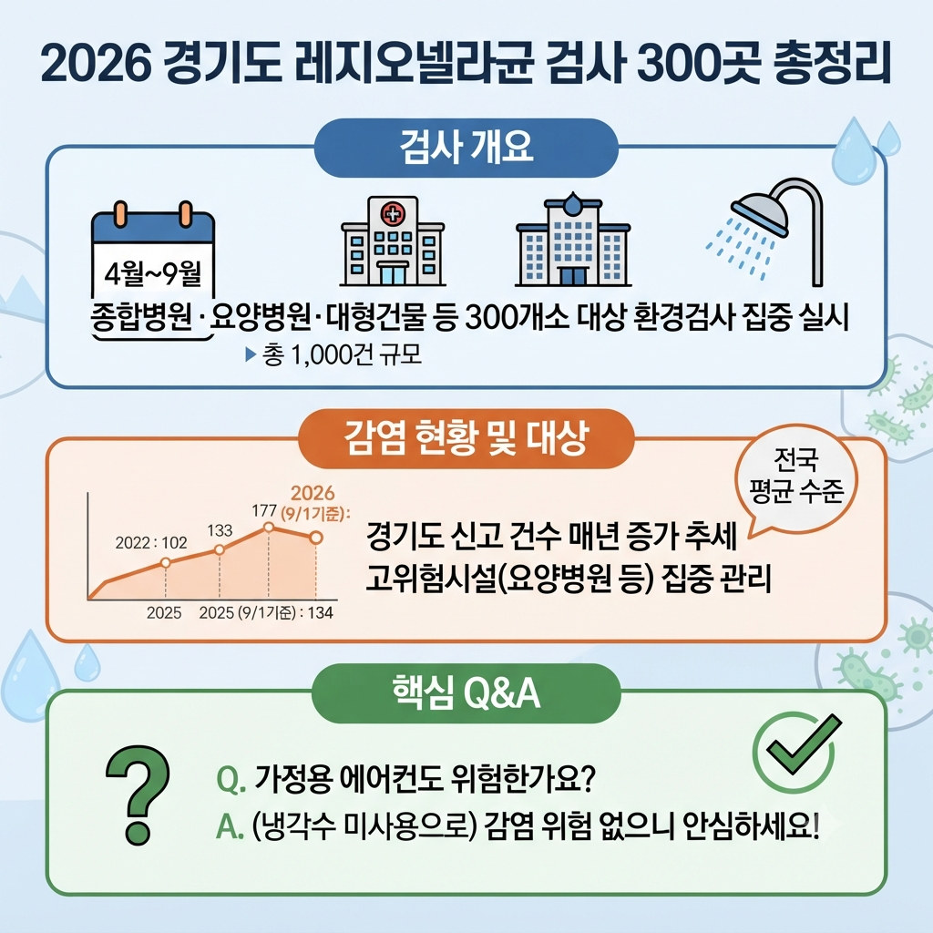 2026 경기도 레지오넬라균 검사 300곳 총정리