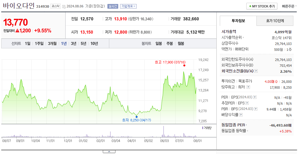 바이오다인_주가