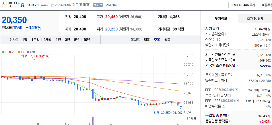진로발효 차트