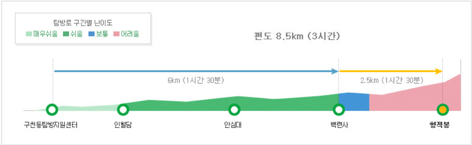 향적봉 2코스