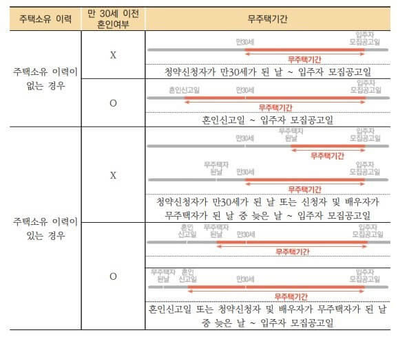 주택청약 조건 ,통장, 1순위 안내