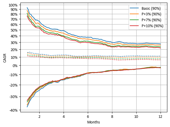 투자 기간에 따른 다우 존스 미국 배당 100 지수&#44; 커버드콜 지수 및 커버드콜과 동일한 수익률을 기대할 수 있는 기초 자산 + 예금 포트폴리오의 위험 변화 (백테스트 데이터 기반&#44; CAGR)