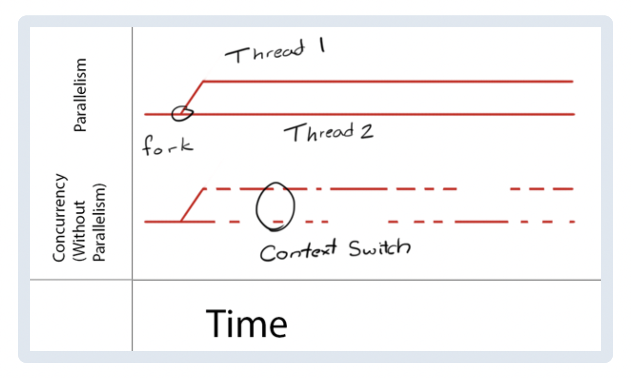 Context switch vs Parallelism