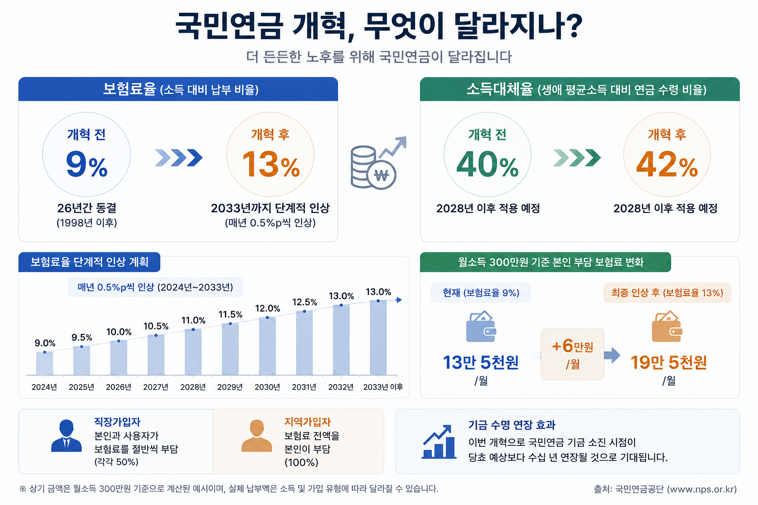 보험료율 9퍼센트에서 13퍼센트로, 소득대체율 40퍼센트에서 42퍼센트로 바뀌는 것을 보여주는 인포그래픽