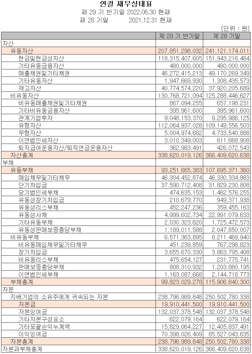 케이엠더블유 - 재무상태표
