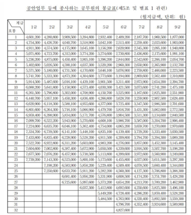 2025년 공무원 봉급표