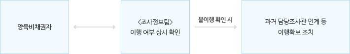 한가정 양육비 이행 서비스 지원내용