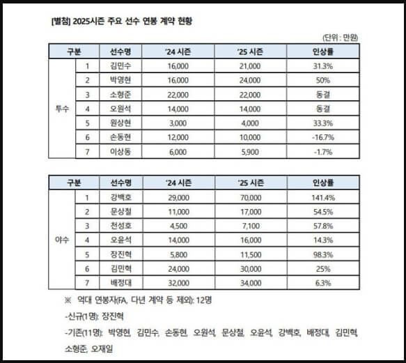 2025년도 KT위즈 연봉협상 결과