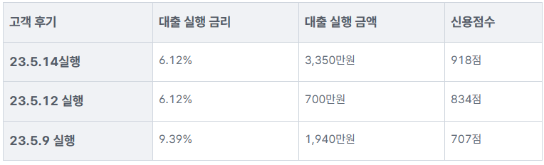 카카오뱅크 중신용대출