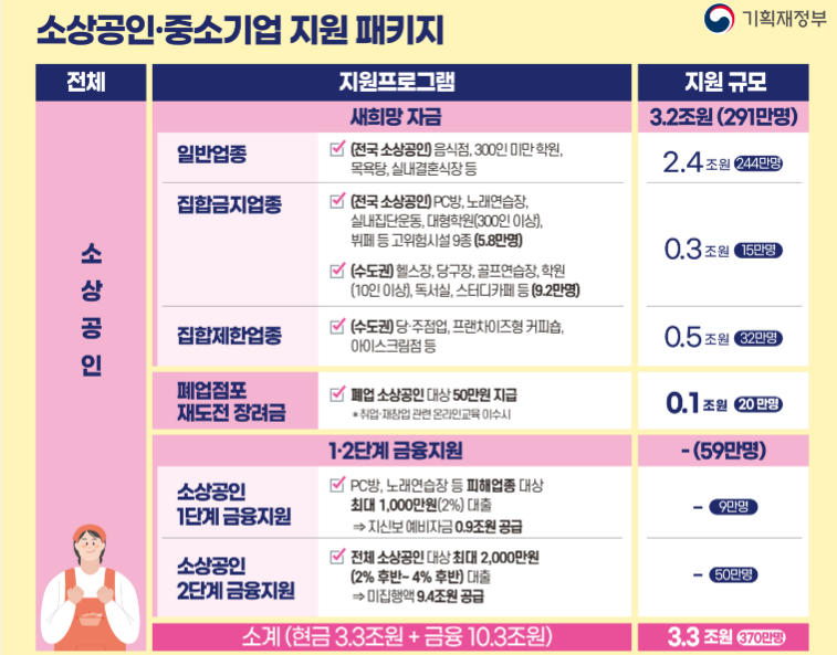 2차 긴급재난지원금 소상공인 지원 패키지