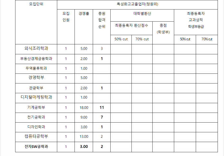 2023학년도 경남대학교 학생부교과전형 특성화고교졸업자전형 결과