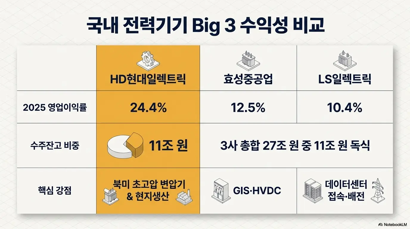 HD현대일렉트릭 주가 전망: 국내 전력기기 빅3 수익성을 비교한 표 인포그래픽. HD현대일렉트릭은 2025년 영업이익률 24.4%로 효성중공업 12.5%&amp;#44; LS일렉트릭 10.4%를 앞선다. 수주잔고와 북미 초고압 변압기&middot;현지생산 강점을 함께 비교해 경쟁 우위를 시각적으로 전달한다. 