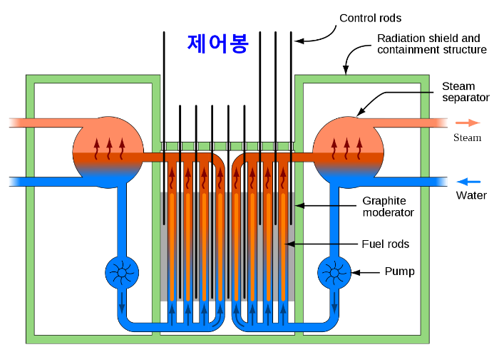 핵발전 원리