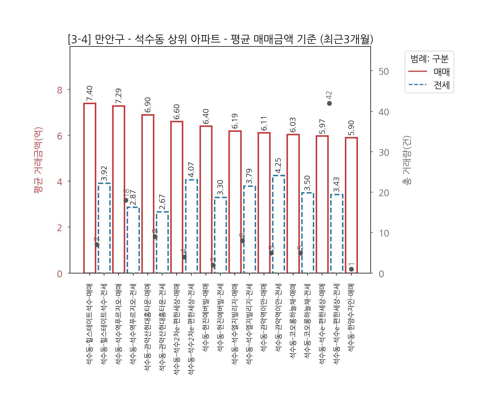 안양시 만안구 아파트 전세 매매 7월~10월