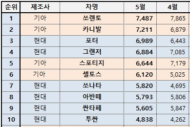 5월 판매순위