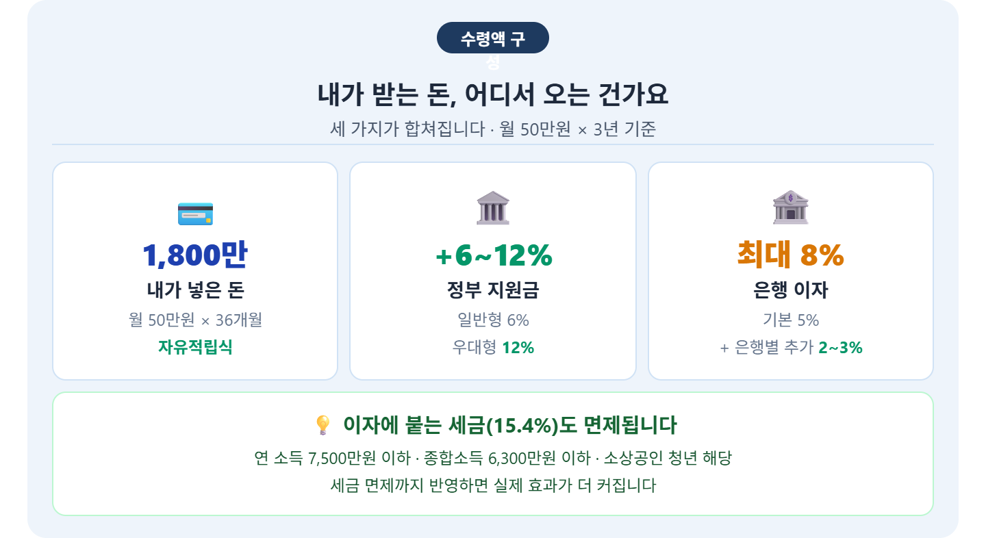 alt="청년미래적금 수령액 구성 3가지 &mdash; 내가 넣은 돈 1800만원, 정부 지원금 일반형 6% 우대형 12%, 은행 이자 최대 8%, 이자 세금 15.4% 면제"