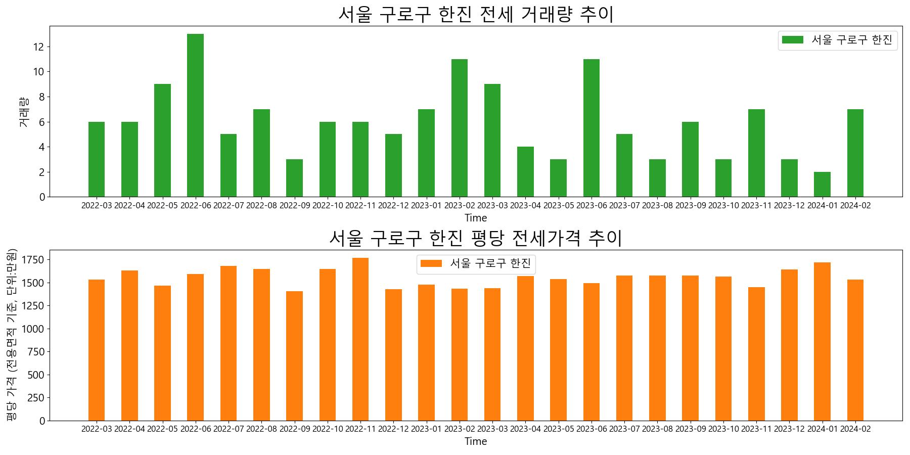 서울-구로구-한진-전세-거래량-및-전세가격-변동-추이