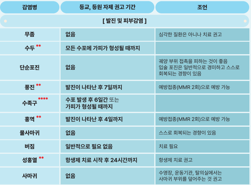 감염병에 따른 등교, 등원 자제 권고기간