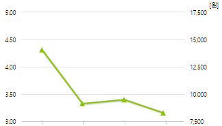 대성하이텍-예상주가