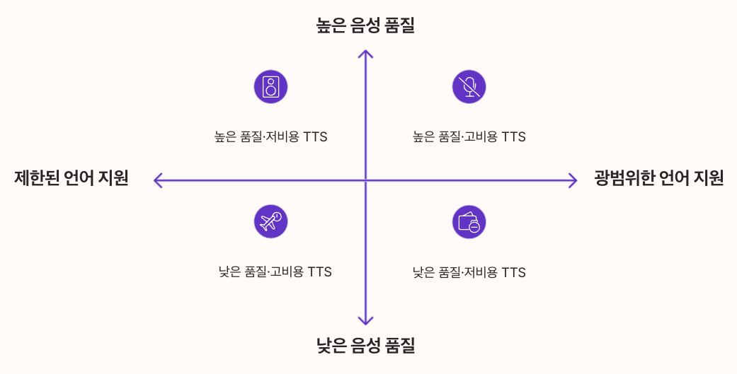위메이크보이스 vs 다른 TTS 서비스 비교 좌표형 정리 이미지