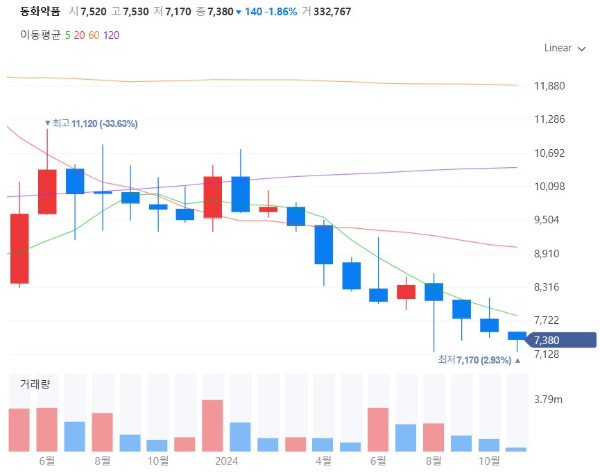 환절기관련주대장주수혜주TOP5_동화약품