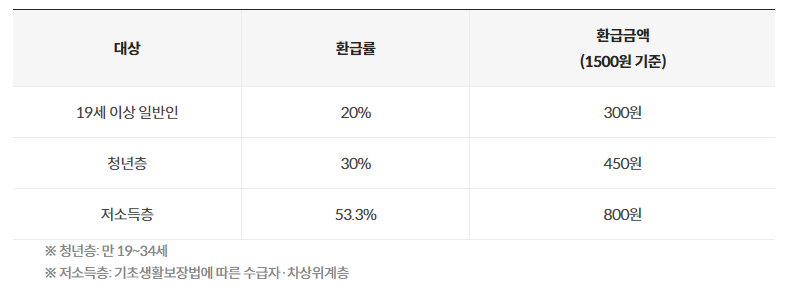 K-PASS 환급률 표
