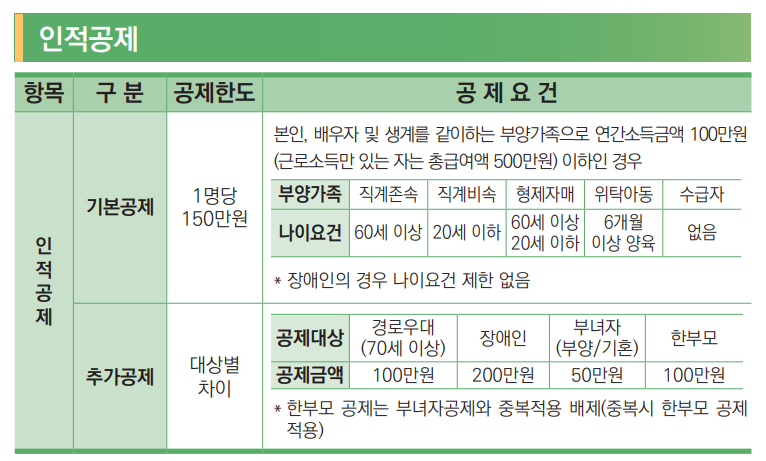 연말정산-인적공제