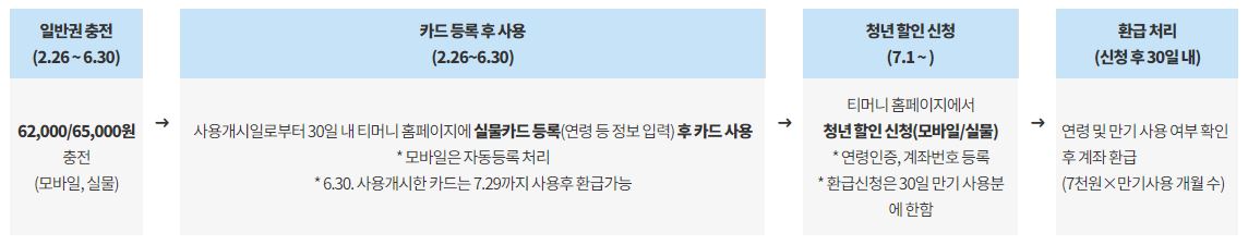 기후동행카드 청년 할인 환급 흐름도(시범사업 기간)