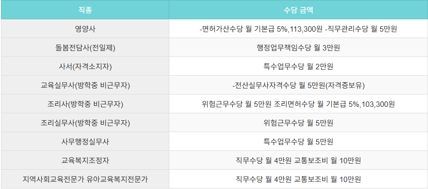 영양사 -면허가산수당 월 기본급 5%,113,300원 -직무관리수당 월 5만원 돌봄전담사(전일제) 행정업무책임수당 월 3만원 사서(자격소지자) 특수업무수당 월 2만원 교육실무사(방학중 비근무자) -전산실무사자격수당 월 5만원(자격증보유) 조리사(방학중 비근무자) 위험근무수당 월 5만원 조리면허수당 월 기본급 5%,103,300원 조리실무사(방학중 비근무자) 위험근무수당 월 5만원 사무행정실무사 특수업무수당 월 5만원 교육복지조정자 직무수당 월 4만원 교통보조비 월 10만원 지역사회교육전문가 유아교육복지전문가 직무수당 월 4만원 교통보조비 월 10만원