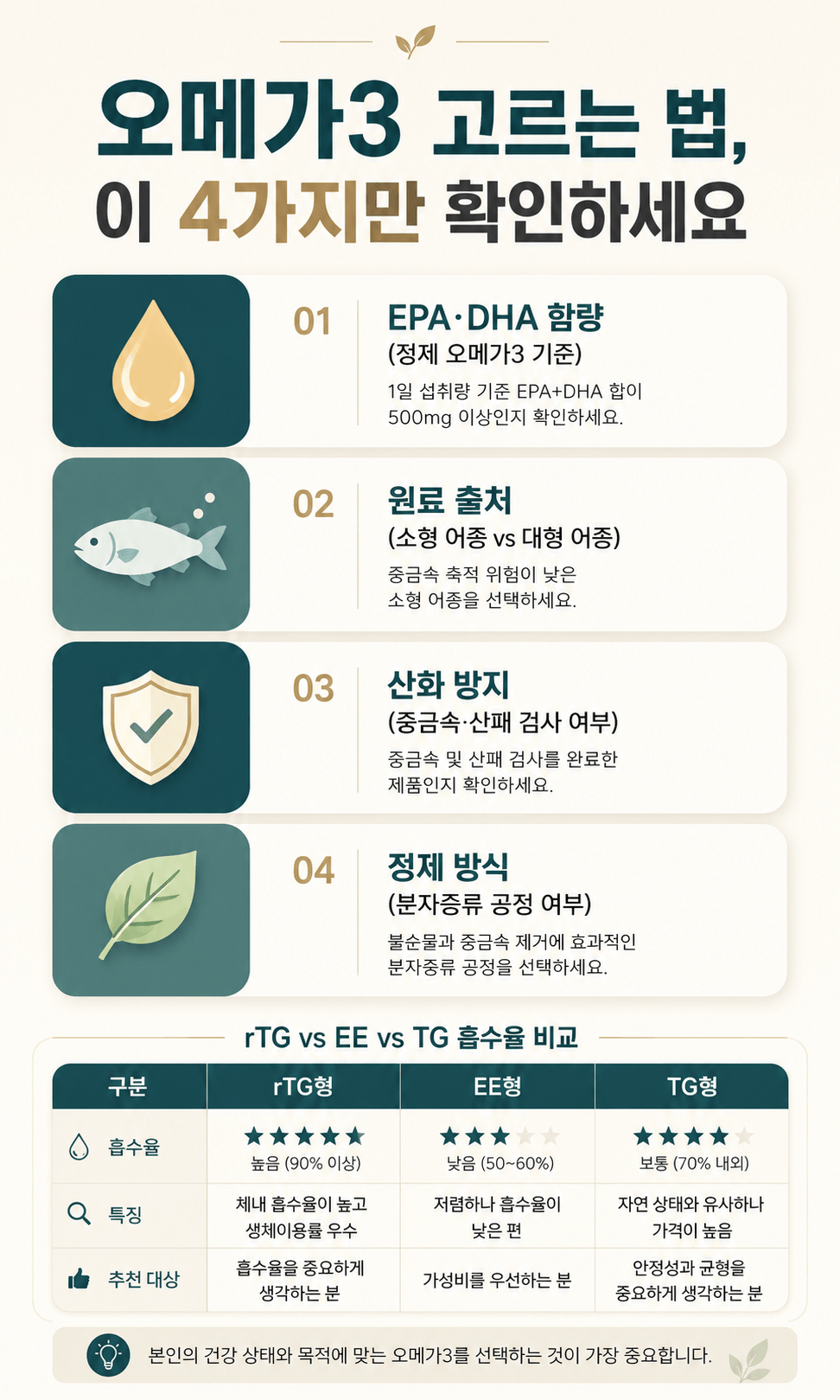 오메가3 고르는 법을 EPA&middot;DHA 함량, 원료 출처, 산화 방지, 정제 방식과 rTG&middot;EE&middot;TG 흡수율 비교로 정리한 건강 정보 인포그래픽