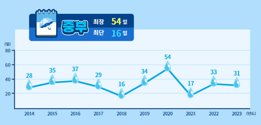 중부장마기간