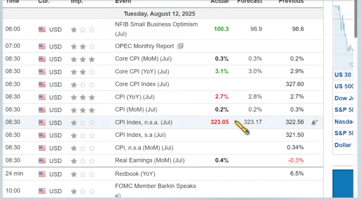 미국 7월 CPI 발표