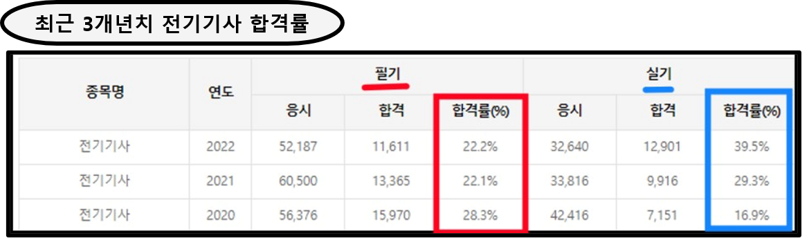 전기기사-합격률