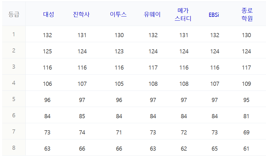국어 예상등급컷