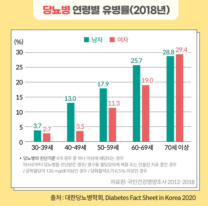 당뇨 전단계 관리방법