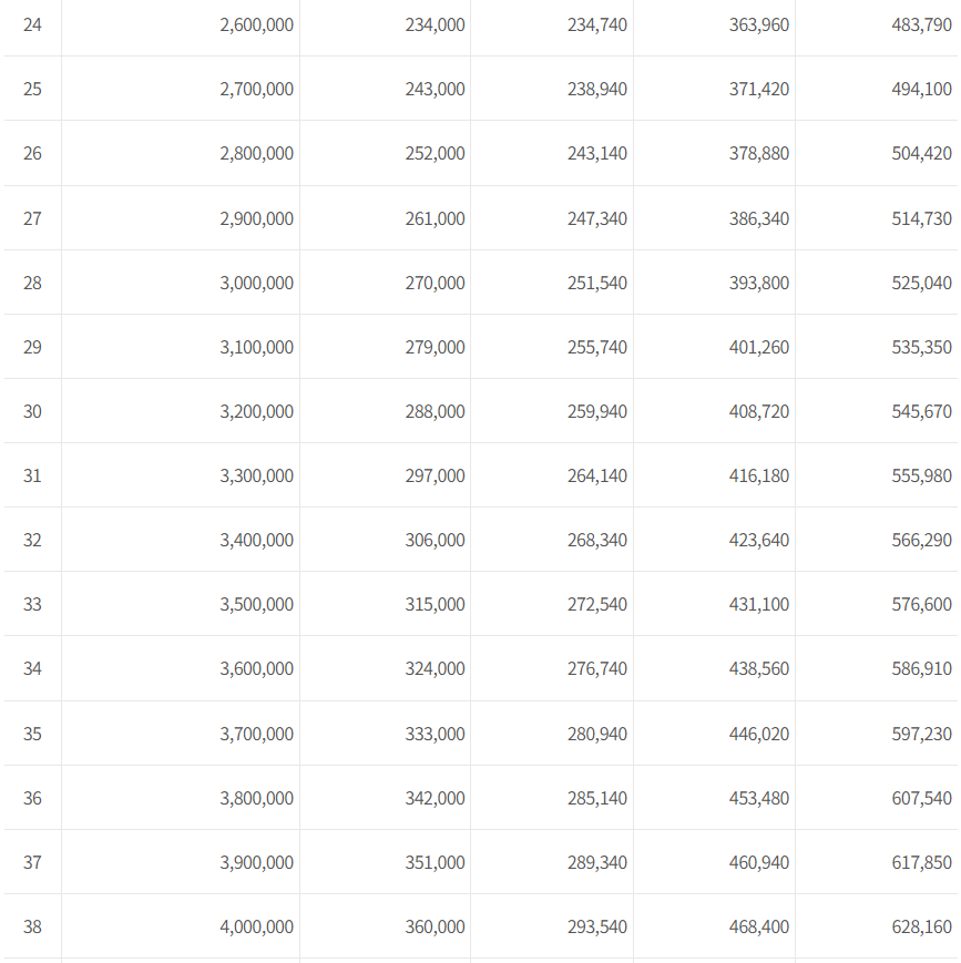 배우자 사망시 국민연금 수급연금 지급금액 수령액 알아보기