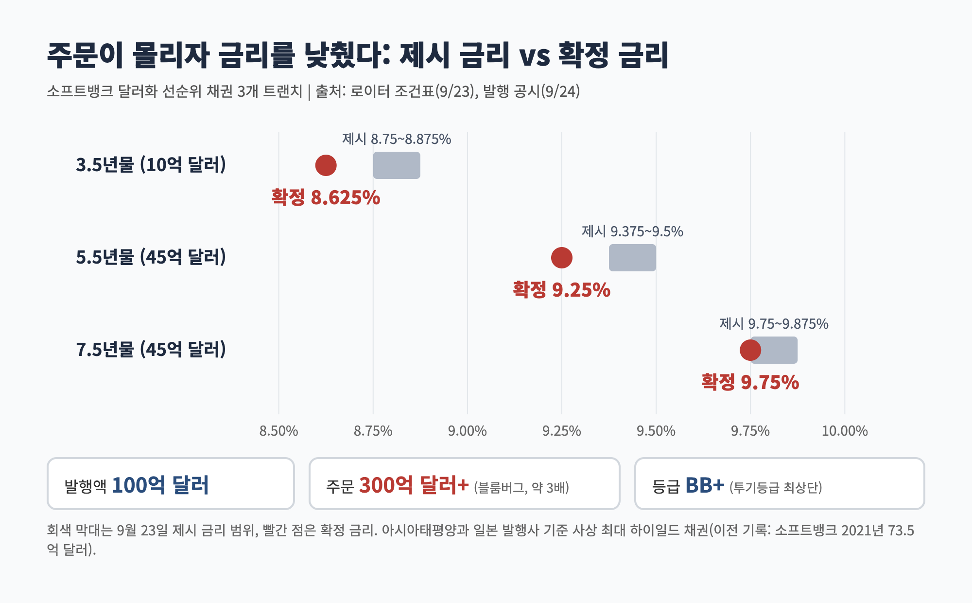 소프트뱅크 달러채 제시 금리 대비 확정 금리: 3.5년물 8.625%, 5.5년물 9.25%, 7.5년물 9.75%, 주문 300억 달러 이상