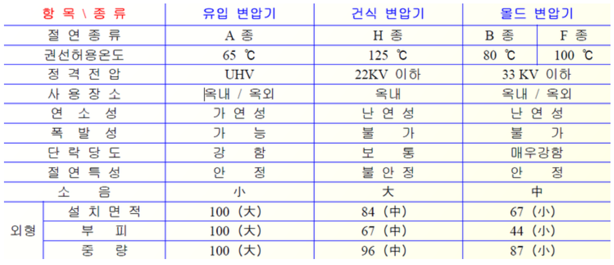 변압기 절연등급