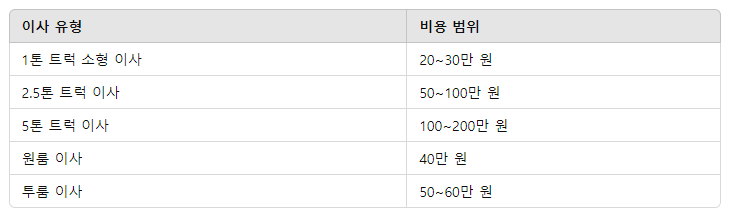 숨고 이사 비용