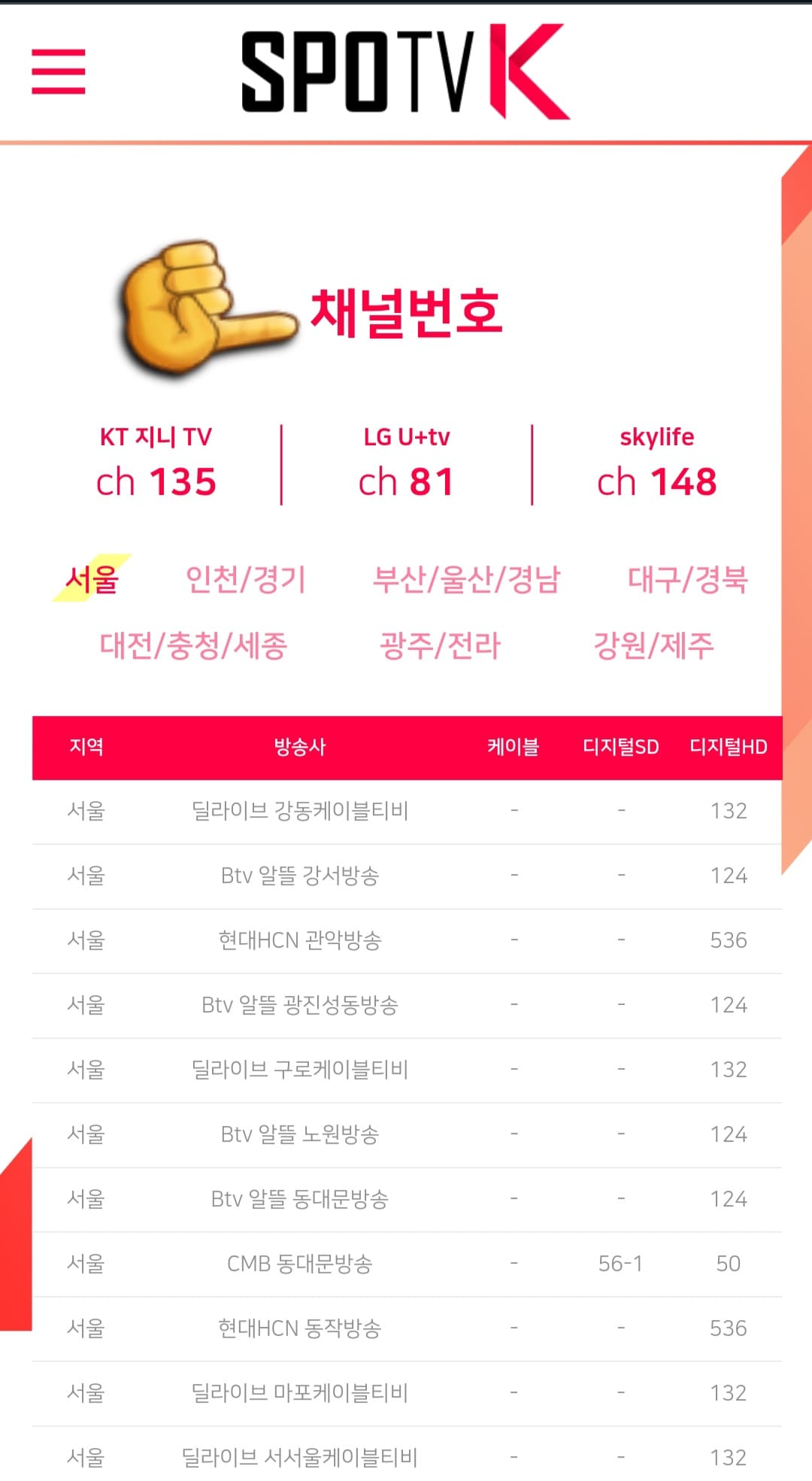 SPOTV-K-편성표-및-채널번호-안내-채널번호를-클릭하면-채널-번호-창이-나오는데,-일반적으로-SPOTV-K의-채널번호는-KT-지니TV(olleh)-135번,-LG-U+TV-81번,-SKYLIFE-148번입니다.-대표-채널번호-아래에서-원하는-지역을-선택해-해당-지역의-채널-번호를-확인할-수-있는데요.-지역과-방송사,-케이블TV,-디지털-SD-및-HD에-따라-채널-번호가-다를-수-있습니다.