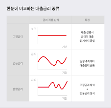 주택담보대출 기초가이드