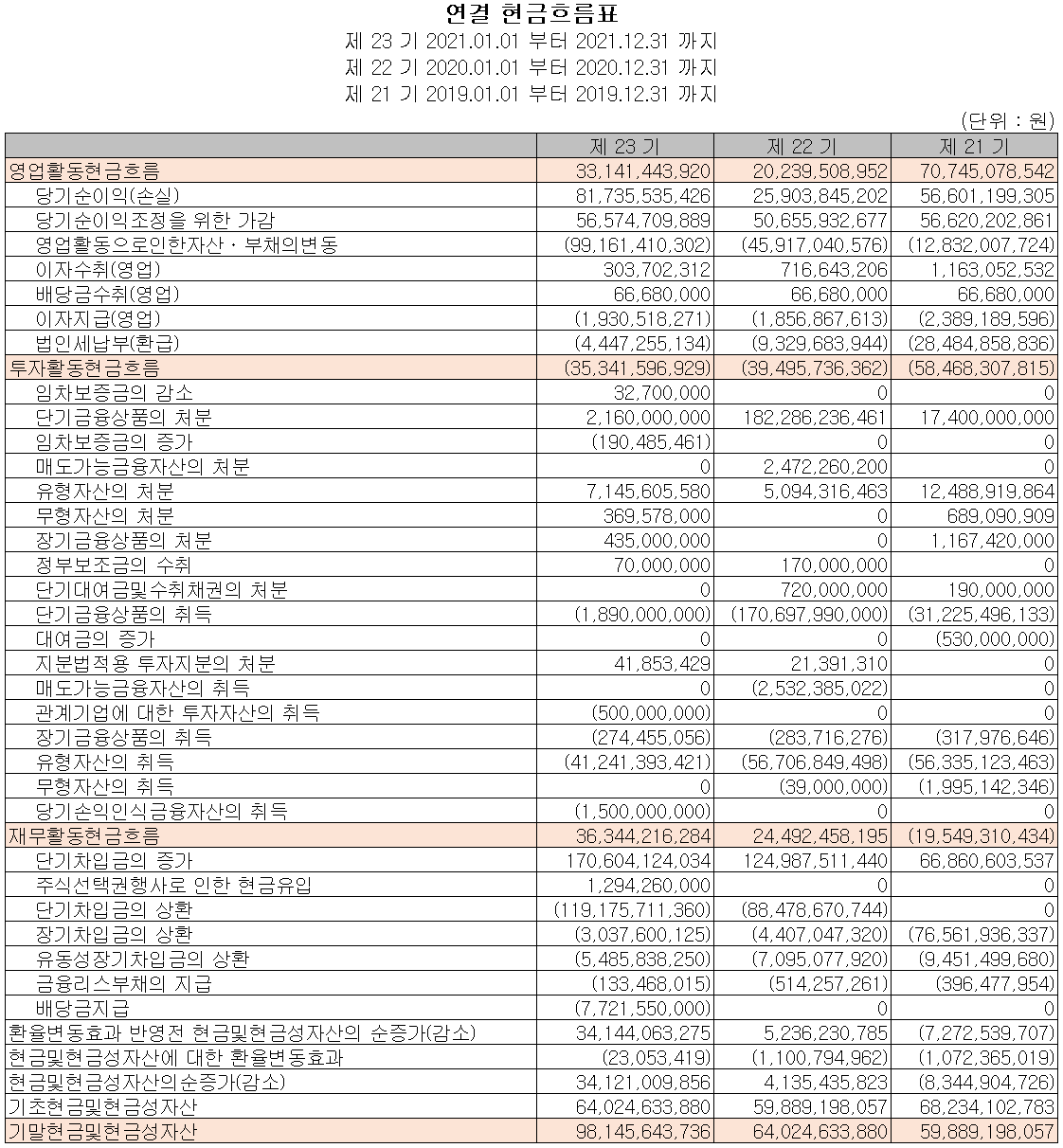 비에이치 - 현금흐름표